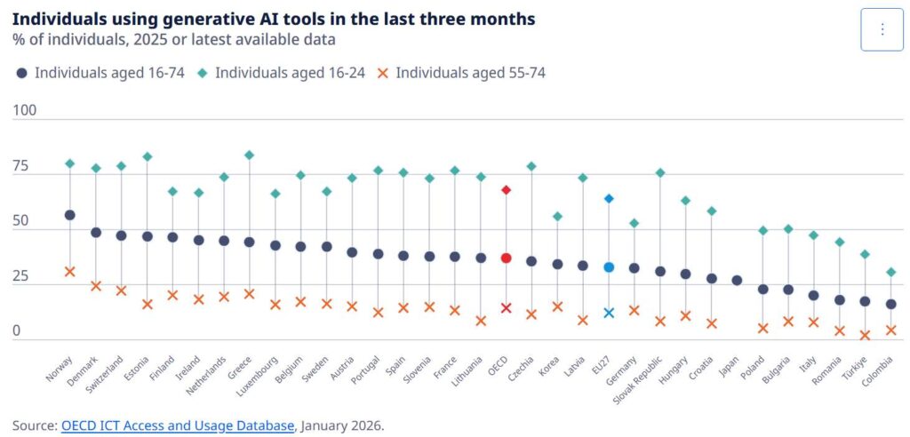 Individuals using generative AI tools in the last three months